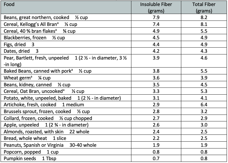 fiber in food